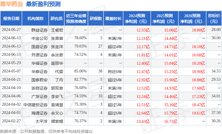 群益证券：给予恩华药业增持评级，目标价位28.0元