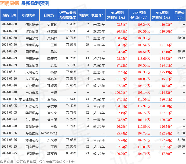 开源证券：给予药明康德买入评级