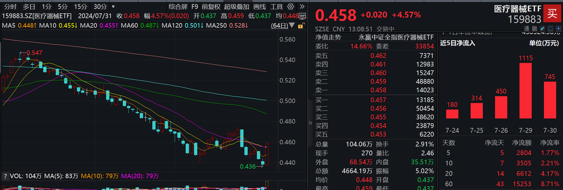 反攻开启！行业最大医疗器械ETF(159883)底部飙涨超4.5%，成分股金域医学涨停！ 机构：积极信号在变多，下半年医药行情可期