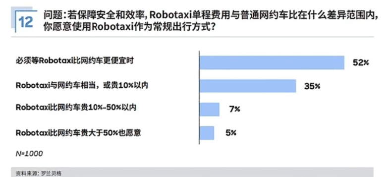 目前的无人出租车为什么都是赔本赚吆喝