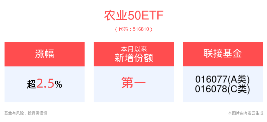 猪价高点值得期待，农业50ETF(516810)上涨2.53%