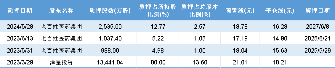 股价“腰斩”背后丨老百姓（603883.SH）董事长谢子龙遭立案调查，近1.8亿股质押已达平仓线！