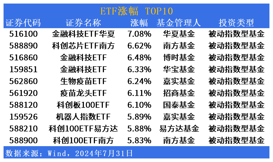 ETF市场日报 | 金融、科技大幅领涨！红利产品货架再上新