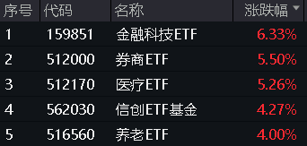 全线反攻！“牛市旗手”掀涨停潮，券商ETF(512000)、金融科技ETF一路狂飙！医疗ETF爆量劲涨5.26%