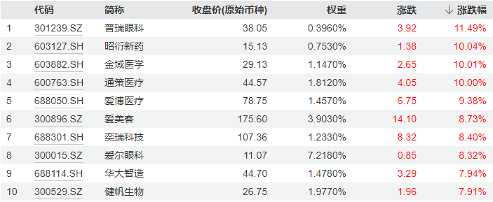 政策点火，全线反攻！医疗ETF（512170）爆量劲涨5.26%，成交翻倍激增至7.5亿元，创8个月新高！