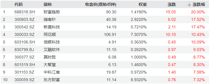 ETF盘后资讯|变盘时刻！多股涨超10%，金融科技ETF（159851）放量暴涨6.33%！标的指数翘尾五连阳跑赢市场