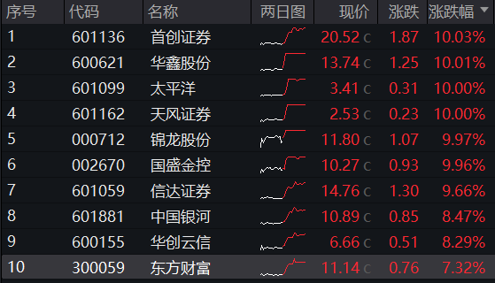 ETF盘后资讯|“旗手”全线狂飙，大涨行情开幕？券商ETF（512000）大迈步涨逾5%，涨幅、量能齐创3个月来新高！