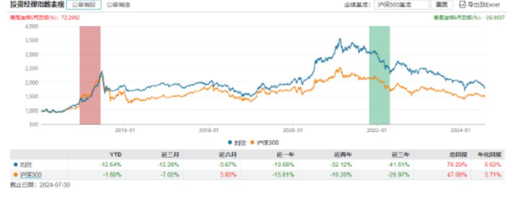 老将刘欣卸任全部在管产品 这家外商独资公募的频频变动宛如“过山车”