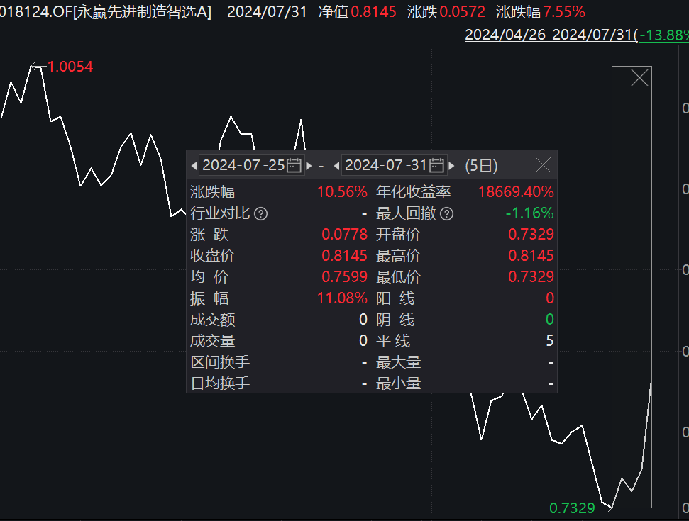 掀涨停潮！人形机器人赛道-永赢先进制造智选领涨7.55%！基金经理张璐：三方面利好催化，人形机器人产业化渐行渐近！