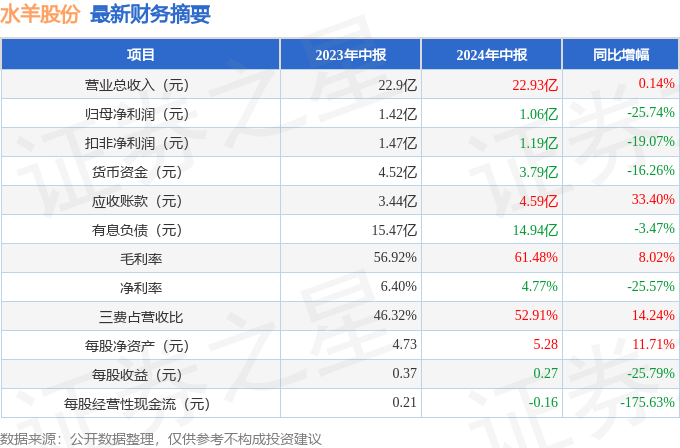 水羊股份（300740）2024年中报简析：增收不增利，应收账款上升