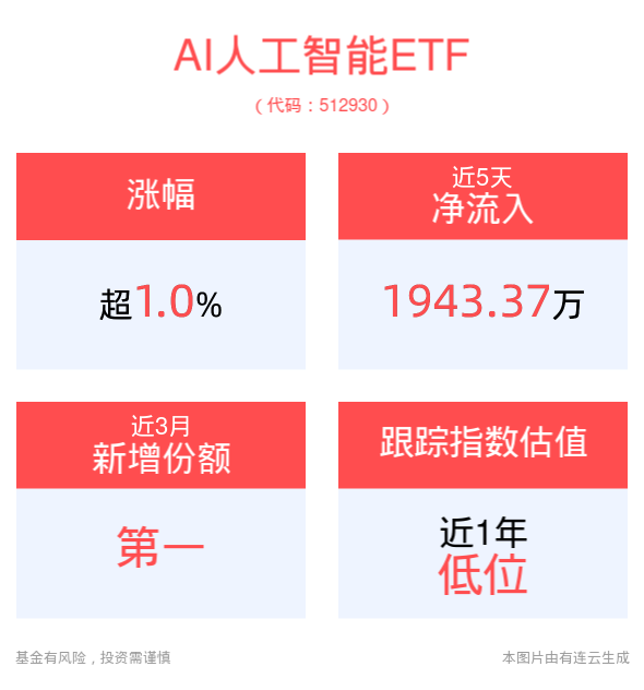 英伟达反弹大涨近13%，苹果AI系统开启测试，AI人工智能ETF(512930)高开涨超1%