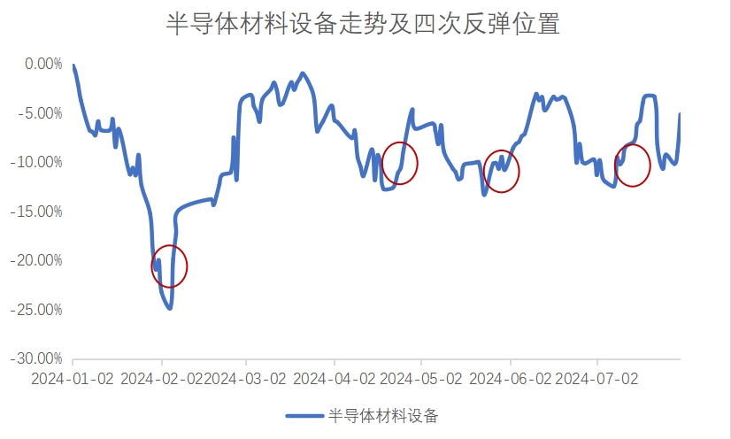 多重因素催化，半导体上游迎年内第5次反弹？