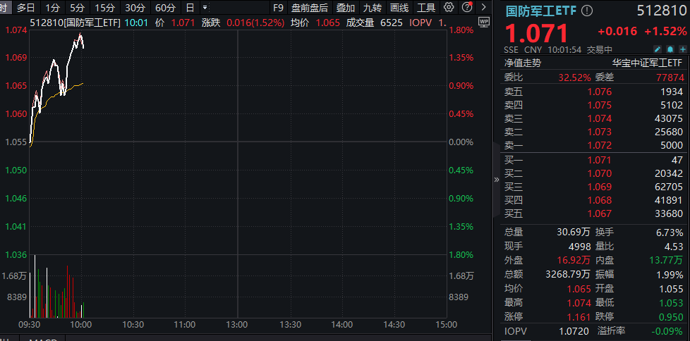 ETF盘中资讯｜ “八一”！国防军工ETF（512810）直线拉升涨超1.5%！商业航天持续发酵，航天发展开盘3分钟涨停！