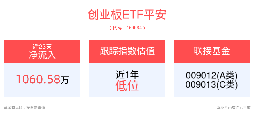 创业板底部放量反弹，超跌赛道纷纷修复，创业板ETF平安(159964)助力把握成长类板块投资机会