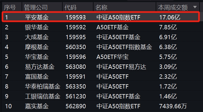 平安中证A50ETF(159593)近3日成交额超17亿元，流动性大幅领先，近1周规模、份额增长居同类第一