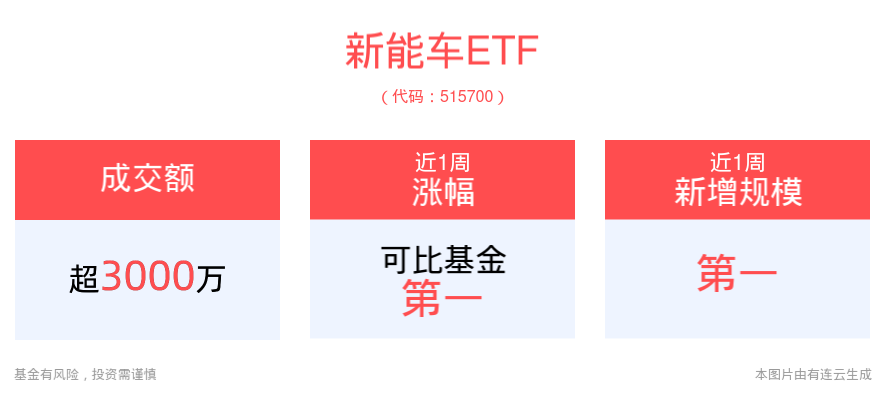 乘联会：7月新能源车市场逆势增长31%，新能车ETF(515700)近1周规模增长居可比基金首位