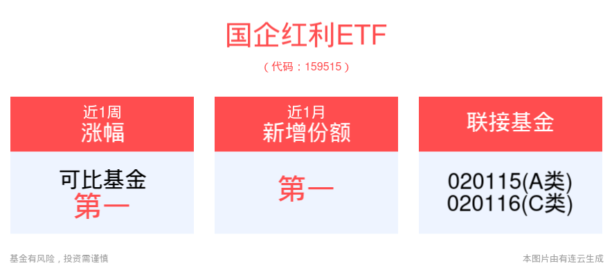 国企改革整合重组动作频频，高股息资产有望获得价值重估，国企红利ETF(159515)逆市红盘