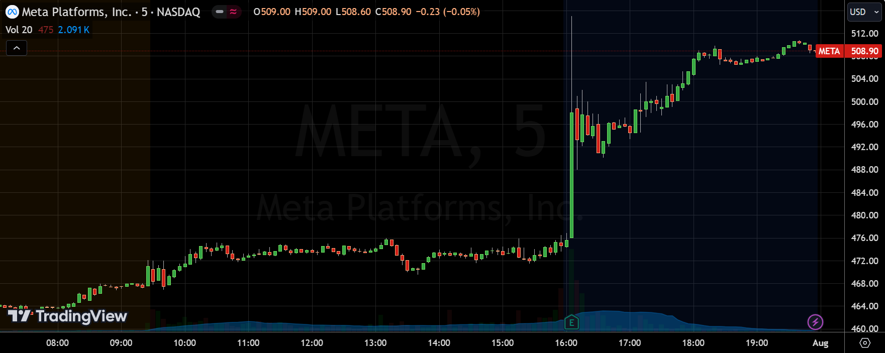 META意外大涨：发了一笔中国财？