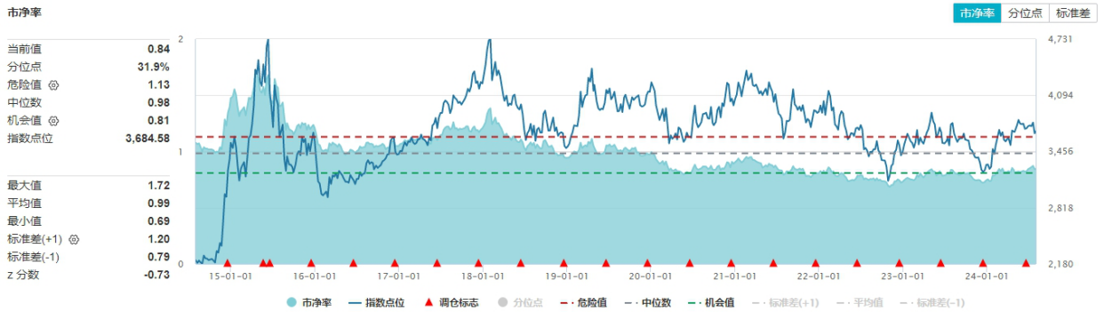 ETF盘中资讯｜高股息出手护盘，价值ETF（510030）盘中上探0.79%！机构：高股息红利仍是中长期配置机会