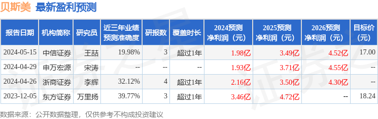 贝斯美：7月31日召开分析师会议，博道基金、中信证券等多家机构参与