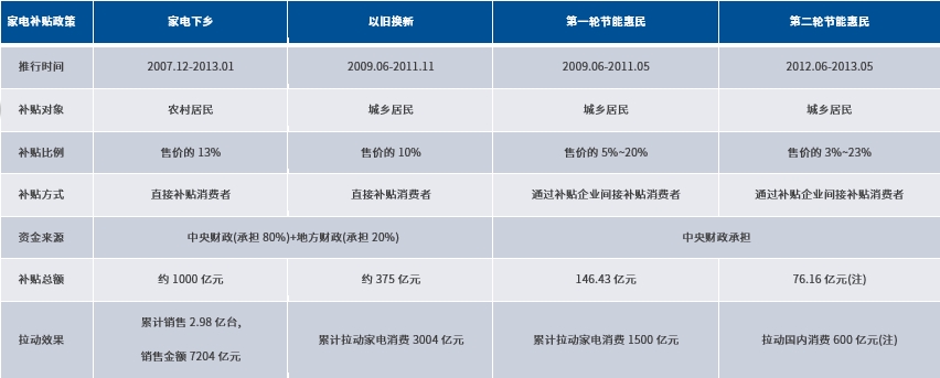 “以旧换新”进一步升级，影响几何？