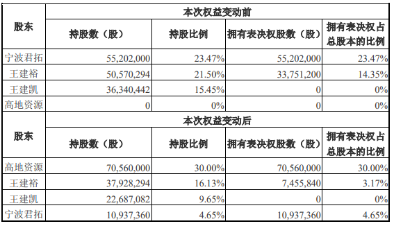 六连板中电电机，易主前夕抢筹拉涨停？半年报上市10年来首亏