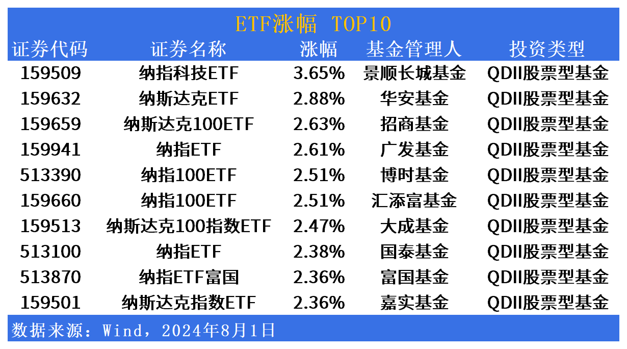 ETF市场日报 | 纳指相关ETF全线反弹，广发储能电池50ETF(159305)明日开募