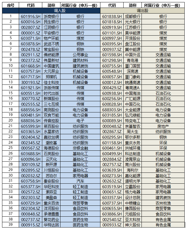 “两桶油”被剔除？标普红利ETF(562060)标的年中调仓今日生效，近4成样本大换血