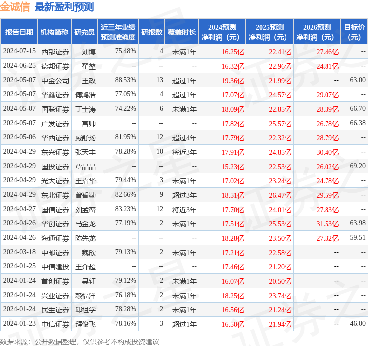 金诚信：汐泰投资、全天候投资等多家机构于7月17日调研我司