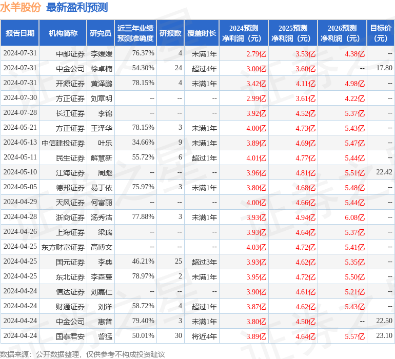 国金证券：给予水羊股份买入评级