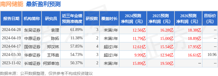 南网储能：浙商证券、长城基金等多家机构于7月31日调研我司