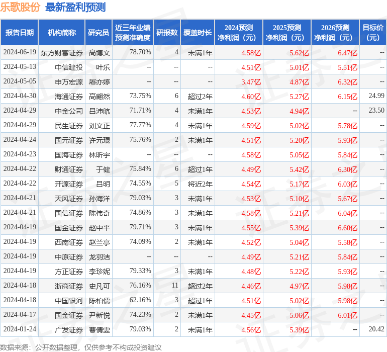 乐歌股份：8月1日召开业绩说明会，Brilliance Asset Management Limited 才华/才誉资本、博时基金管理有限公司等多家机构参与