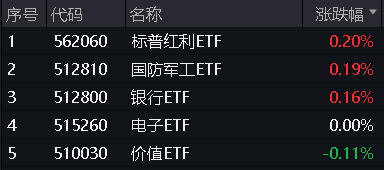 大盘缩量回调，高股息叒出手，标普红利ETF、银行ETF逆市收涨！喜迎八一，国防军工ETF(512810)豪取五连阳