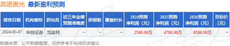 英诺激光：有知名机构淡水泉参与的多家机构于8月1日调研我司