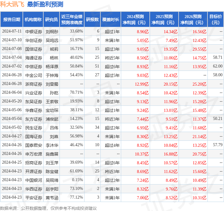 科大讯飞：8月1日接受机构调研，申万菱信、中信证券参与