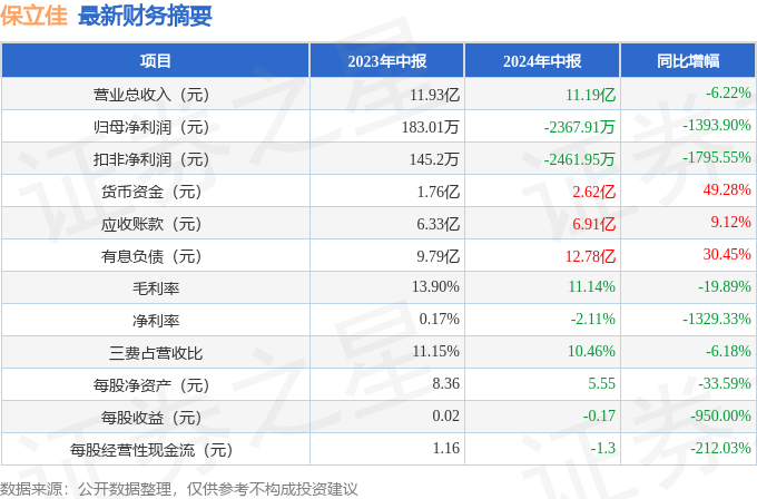 保立佳（301037）2024年中报简析：净利润减1393.9%，短期债务压力上升