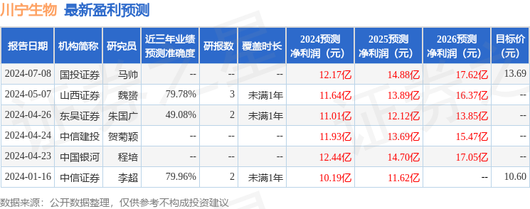 民生证券：给予川宁生物买入评级