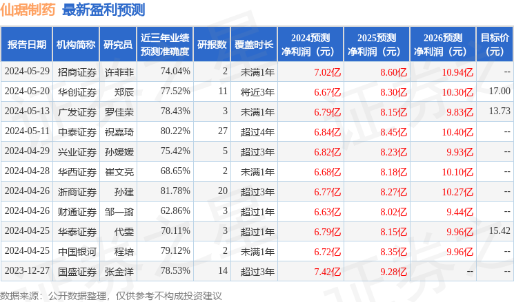 德邦证券：给予仙琚制药买入评级