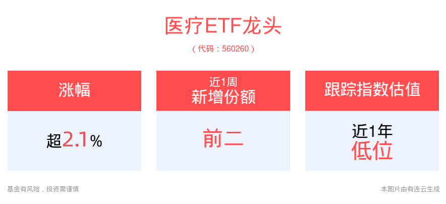 政策加码创新药研发支持力度，新里程涨停，医疗ETF龙头(560260)上涨2.17%