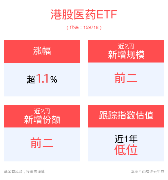 创新药板块持续拉升，港股医药ETF(159718)冲高涨超2%，我国创新药行业步入高速发展轨道