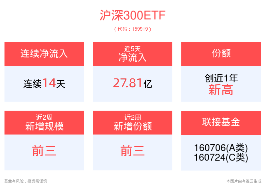 政策加码信号明确，A股市场信心获提振，沪深300ETF(159919)连续14天净流入