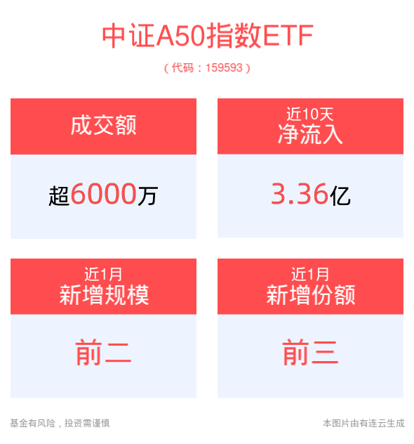 宽基ETF市场迎来爆发期，平安中证A50ETF(159593)近10日“吸金”3.36亿元，资金关注度持续走高