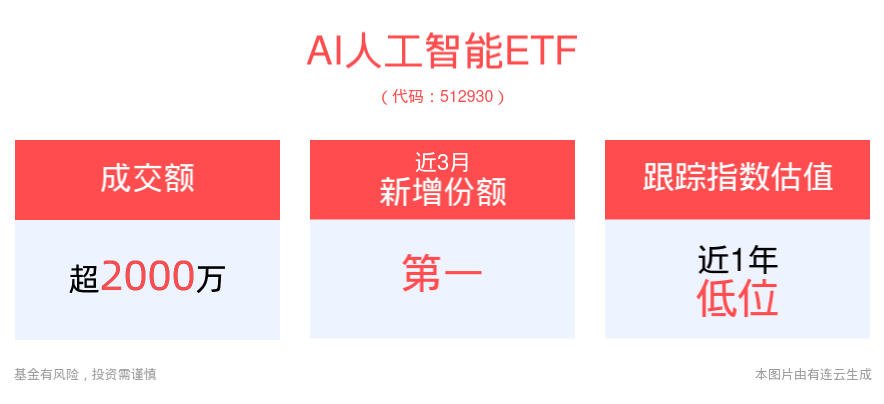 AI赋能！AR行业再度升温，AI人工智能ETF(512930)近3月新增份额居可比基金首位