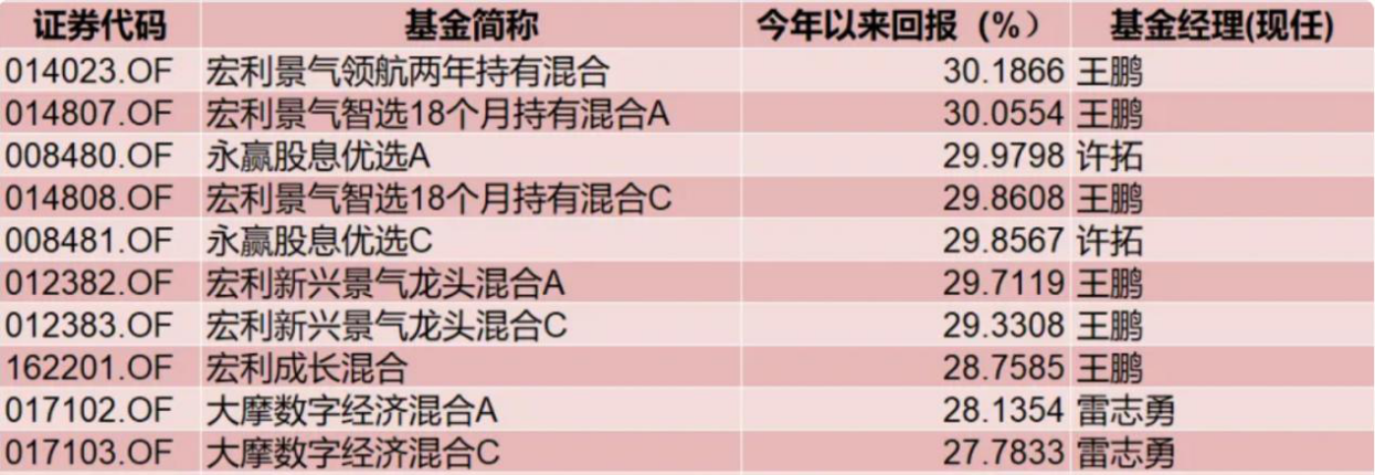 【金融界·慧眼识基金】上半年冠军一人拦六席？！揭秘王鹏赢麻了的景气投资理念