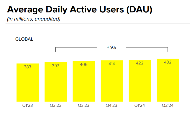 META大涨，SNAP大跌，广告业务差距在哪？