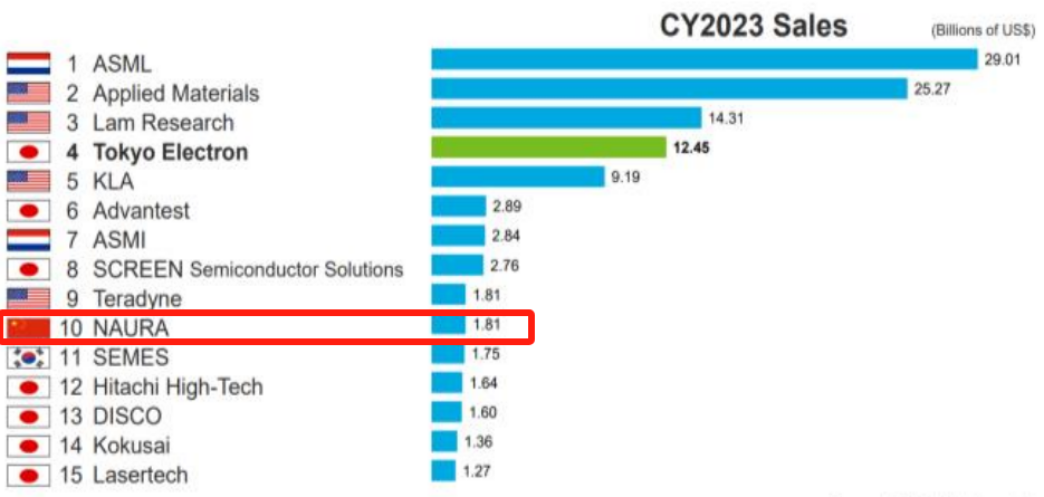 AI驱动+周期复苏+自主可控，A股半导体设备估值或存修复空间？