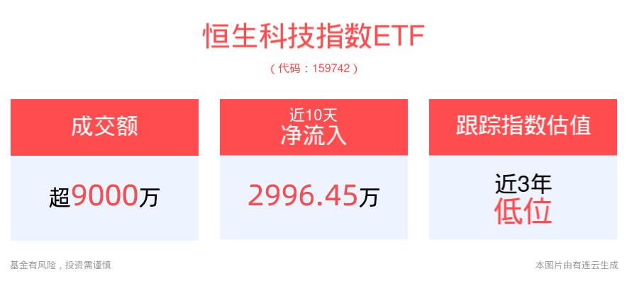 港股市场回暖或需政策利好刺激，恒生科技指数ETF(159742)交投活跃