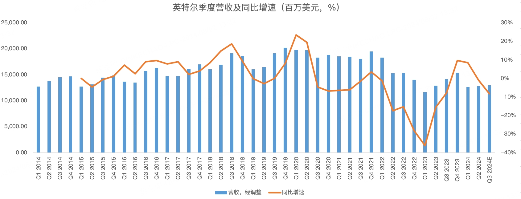 英特尔迎来至暗时刻！