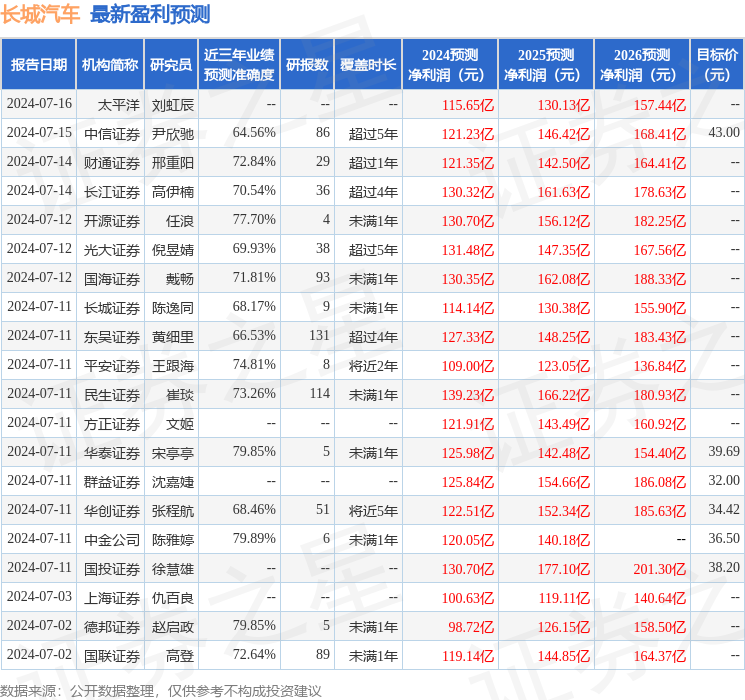 民生证券：给予长城汽车买入评级