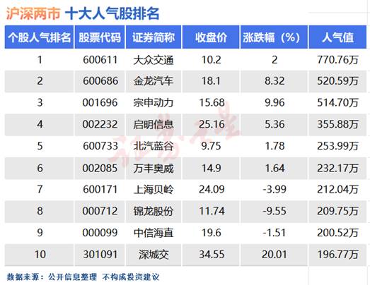8月2日十大人气股：龙头不给力，先锋也难顶
